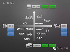 浅析 汽配b2b市场发展及主要模式