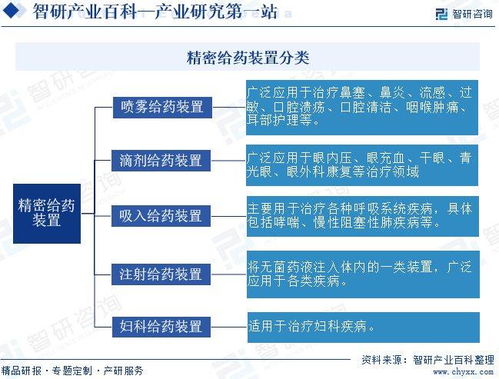 精密给药装置行业定义分类 产业链全景图谱 竞争格局及发展趋势分析