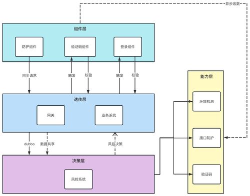 风控安全产品系统设计的个人感悟