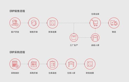 中小企业的生产管理软件erp系统如何选择