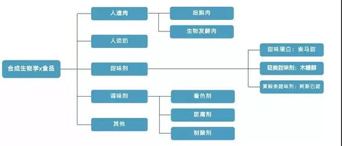 陈根 合成生物学,在食品领域如何发展