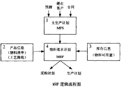 erp 企业资源规划 是什么 erp系统的发展历史