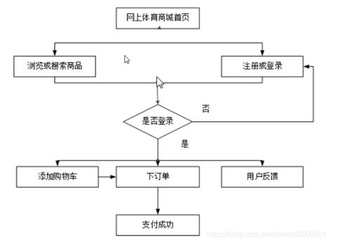 基于ssm springboot vue前后端分离的体育商品商城系统 附论文