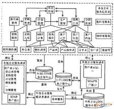 基于soa技术的erp系统敏捷化架构研究