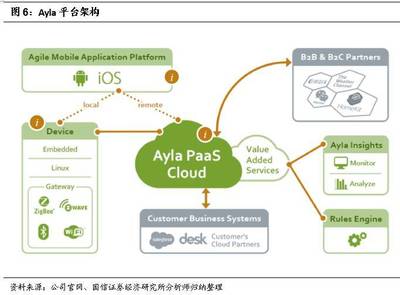 【国信通信程成小组|物联网纵横谈】之六:从艾拉物联看物联网PaaS平台