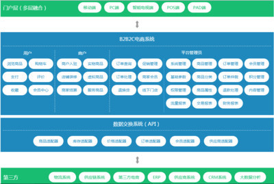 多用户商城系统、B2C商城系统、B2B2C商城系统开发